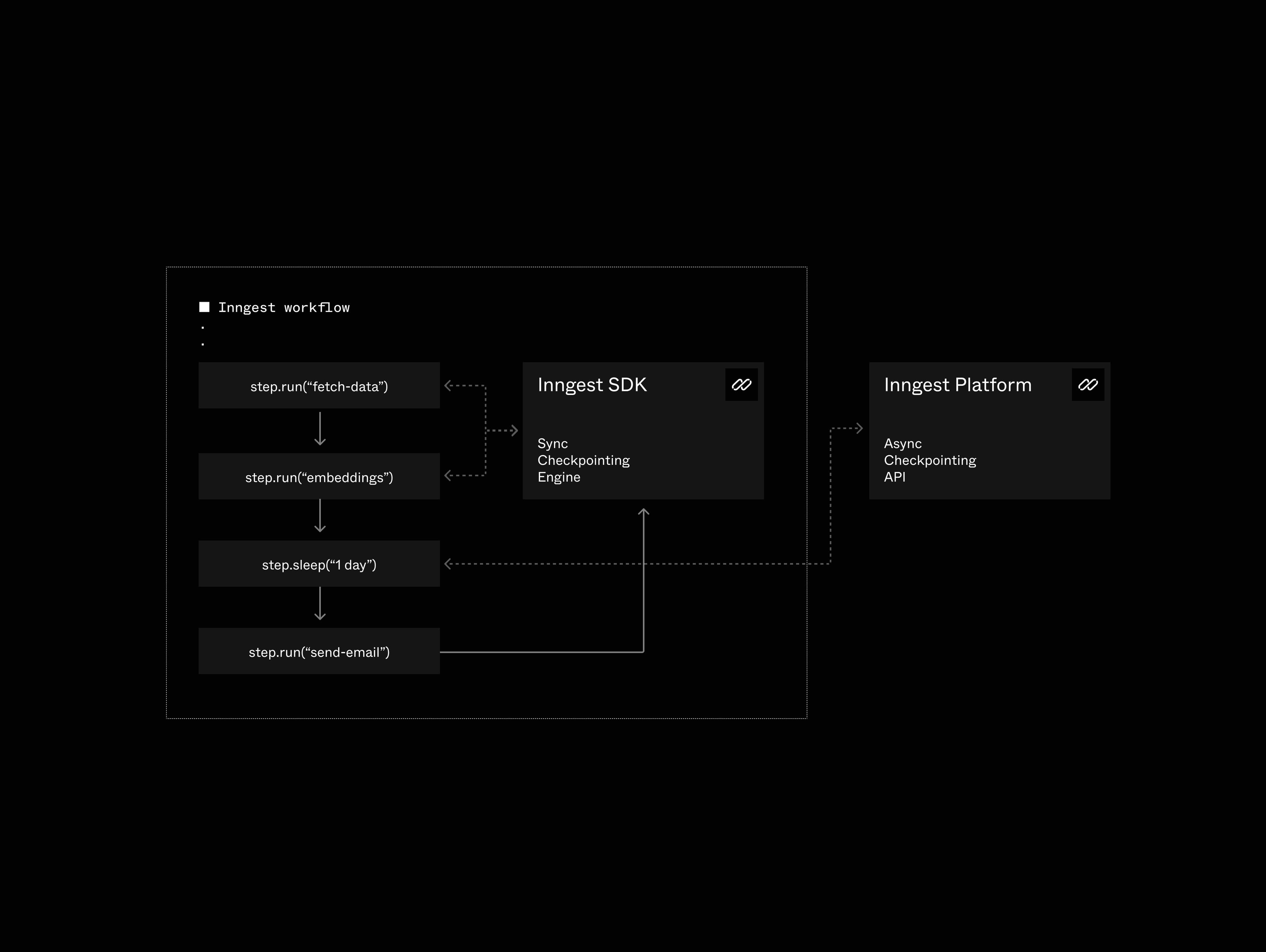 Inngest Workflow Execution